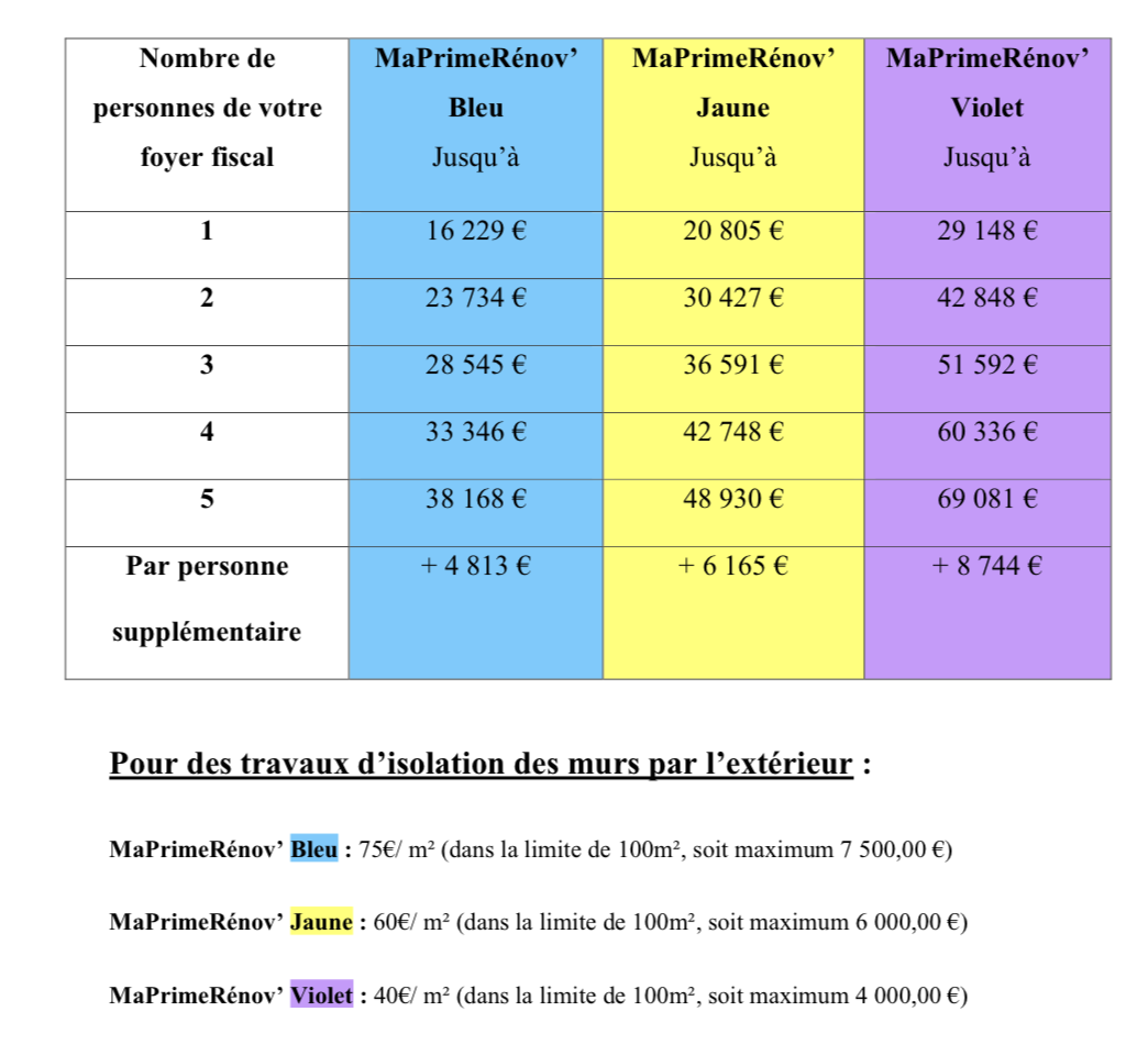 Tableau Ma Prime Rénov'